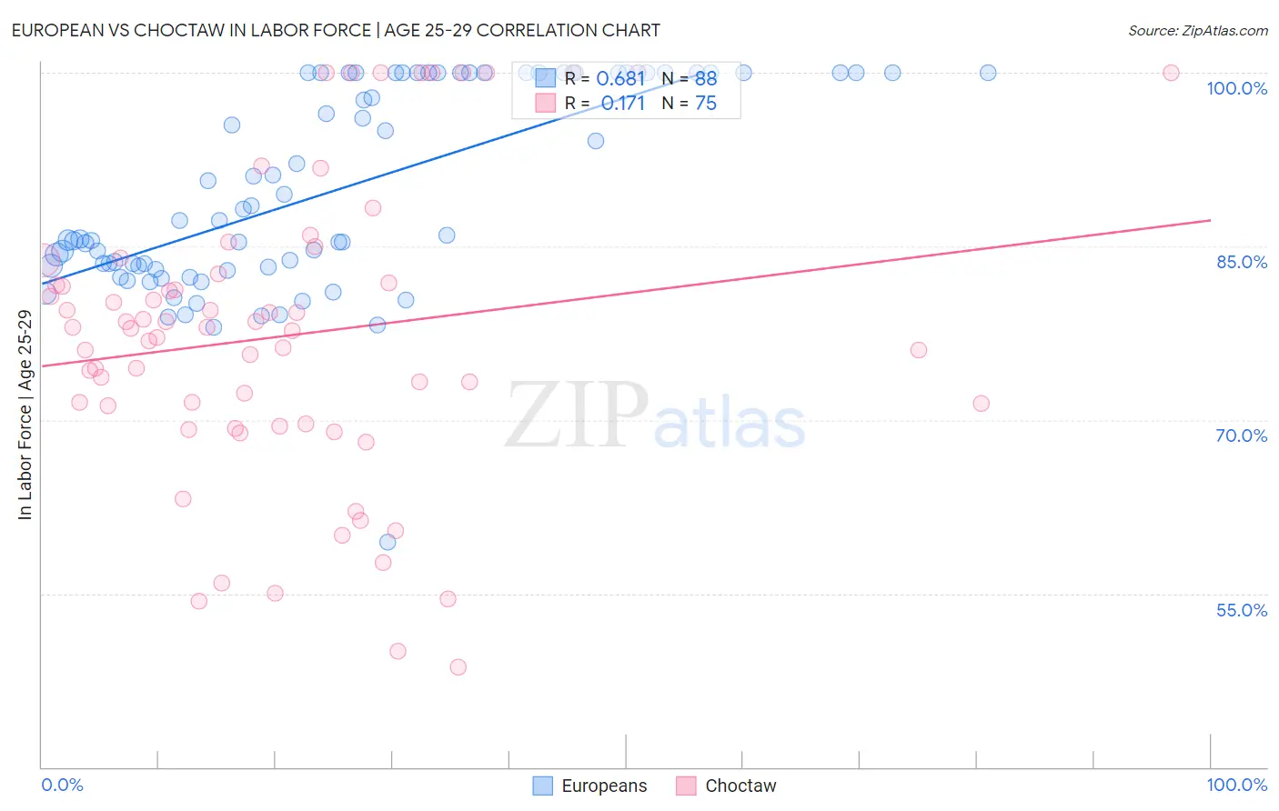 European vs Choctaw In Labor Force | Age 25-29