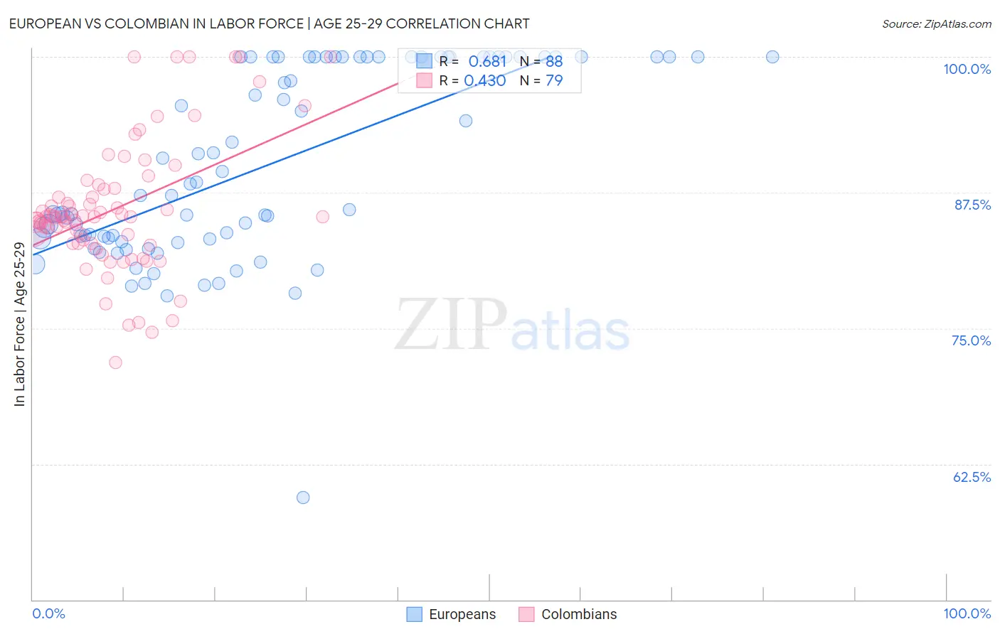 European vs Colombian In Labor Force | Age 25-29