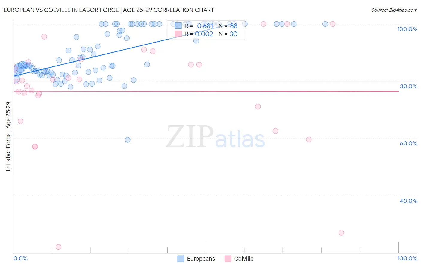 European vs Colville In Labor Force | Age 25-29