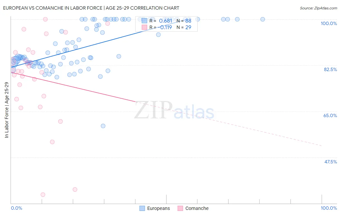European vs Comanche In Labor Force | Age 25-29