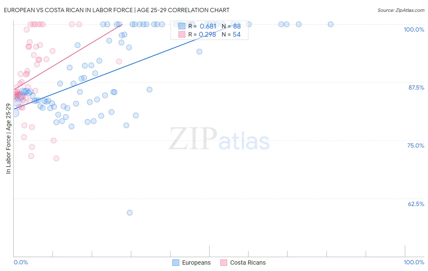 European vs Costa Rican In Labor Force | Age 25-29