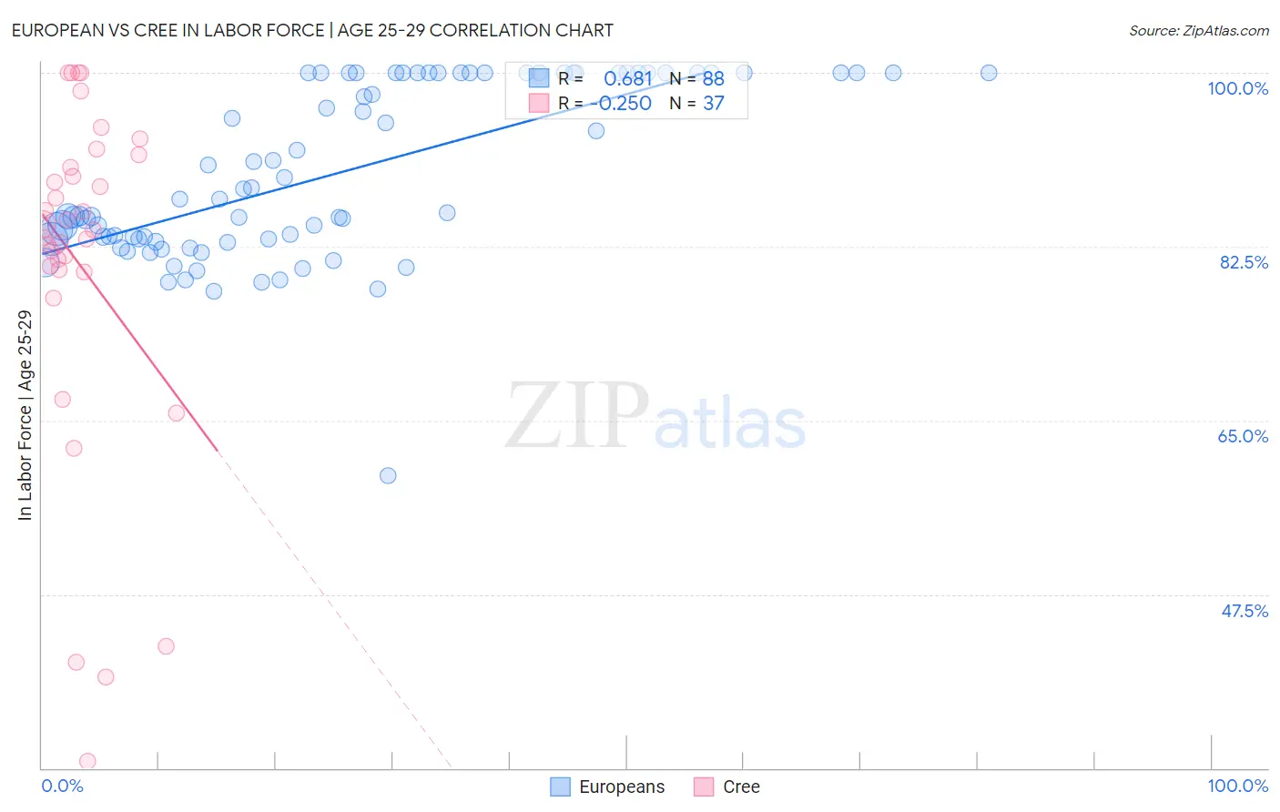 European vs Cree In Labor Force | Age 25-29