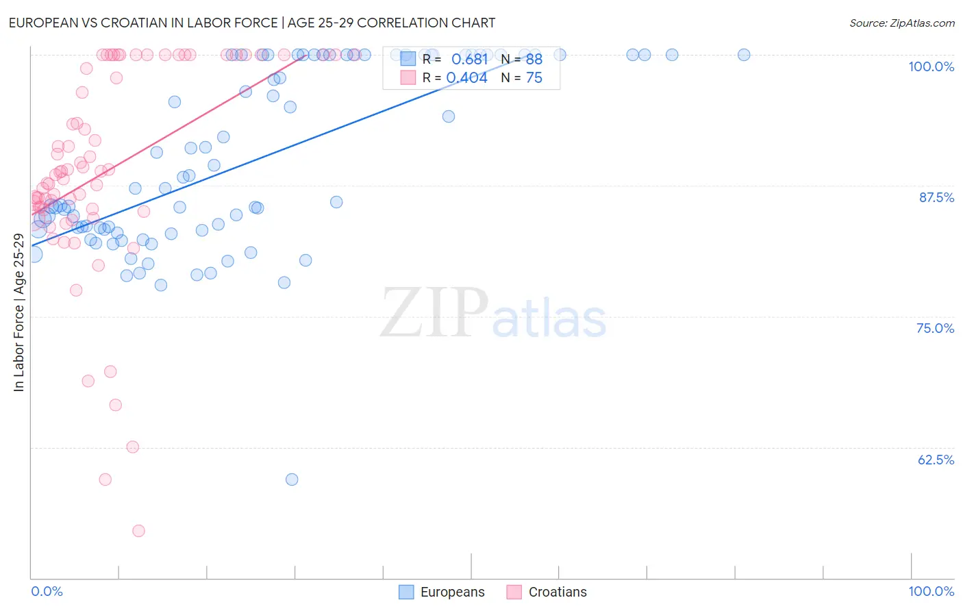 European vs Croatian In Labor Force | Age 25-29