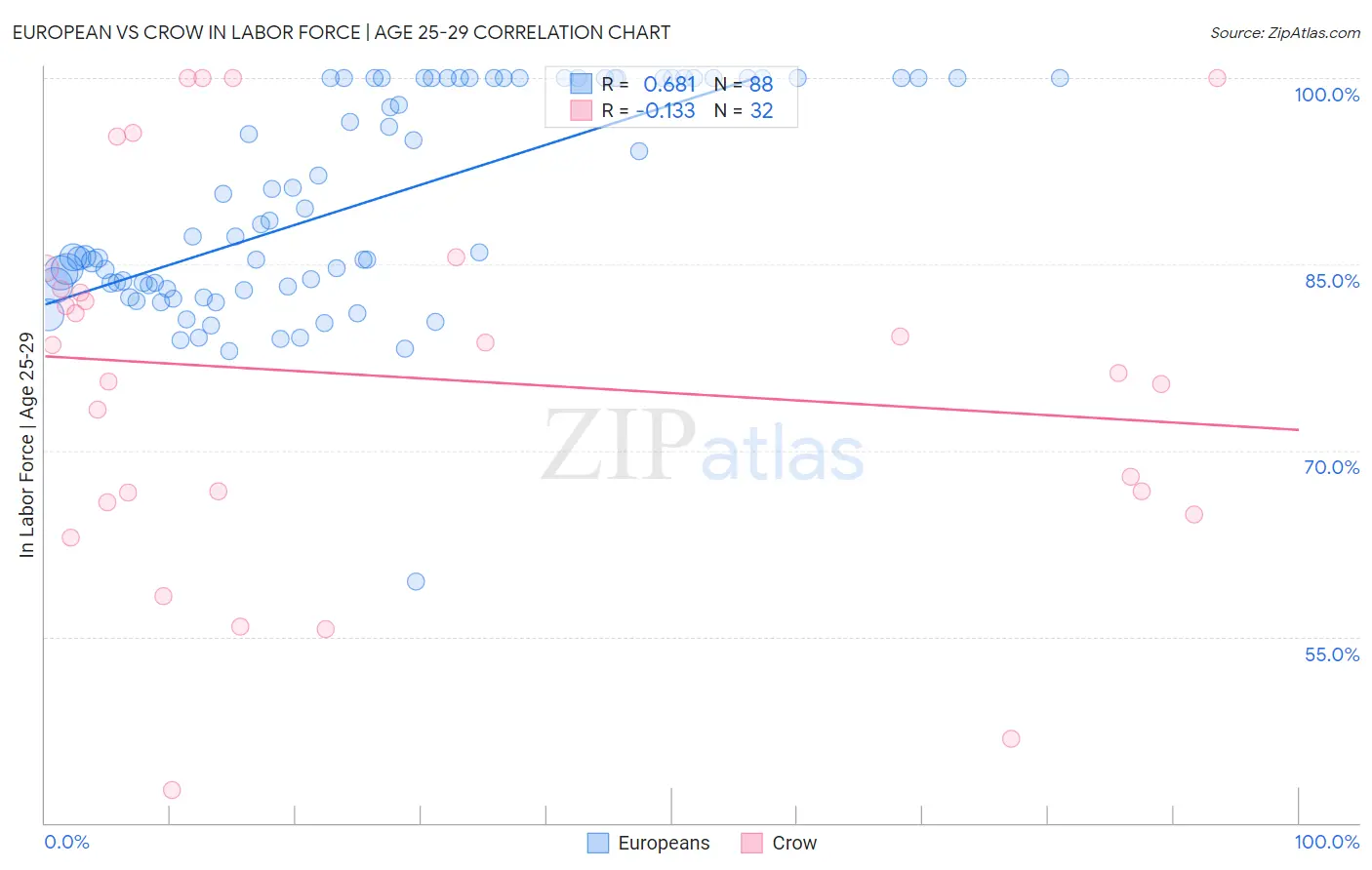 European vs Crow In Labor Force | Age 25-29