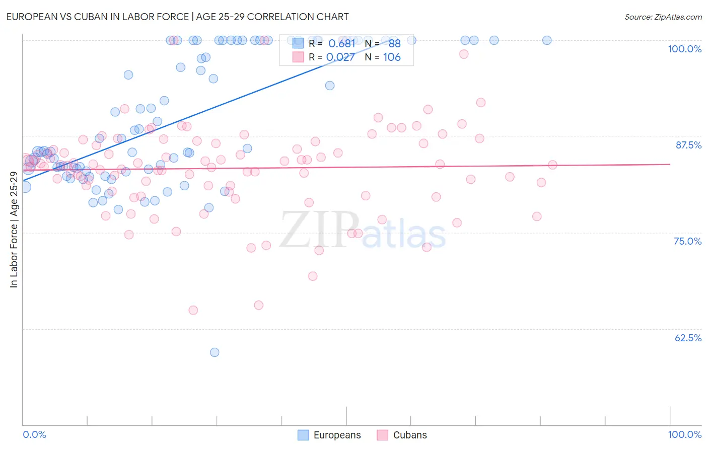 European vs Cuban In Labor Force | Age 25-29