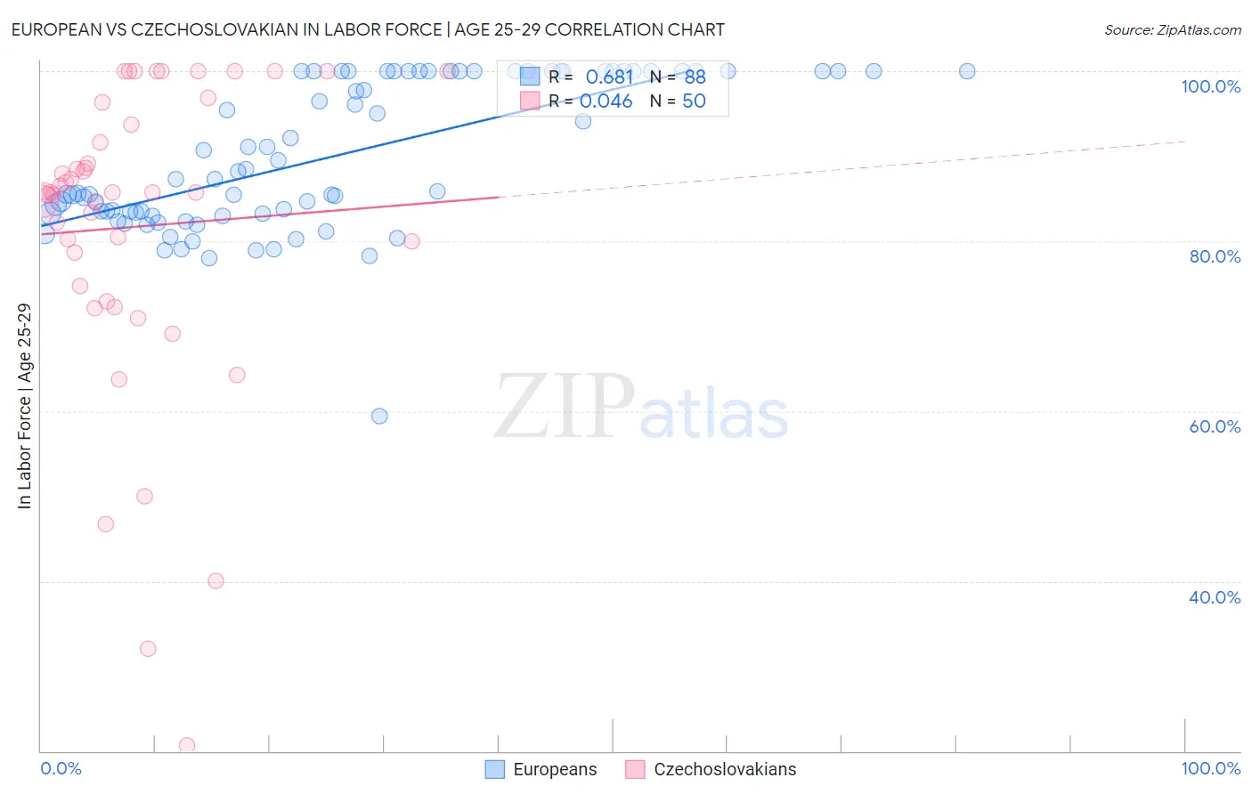 European vs Czechoslovakian In Labor Force | Age 25-29