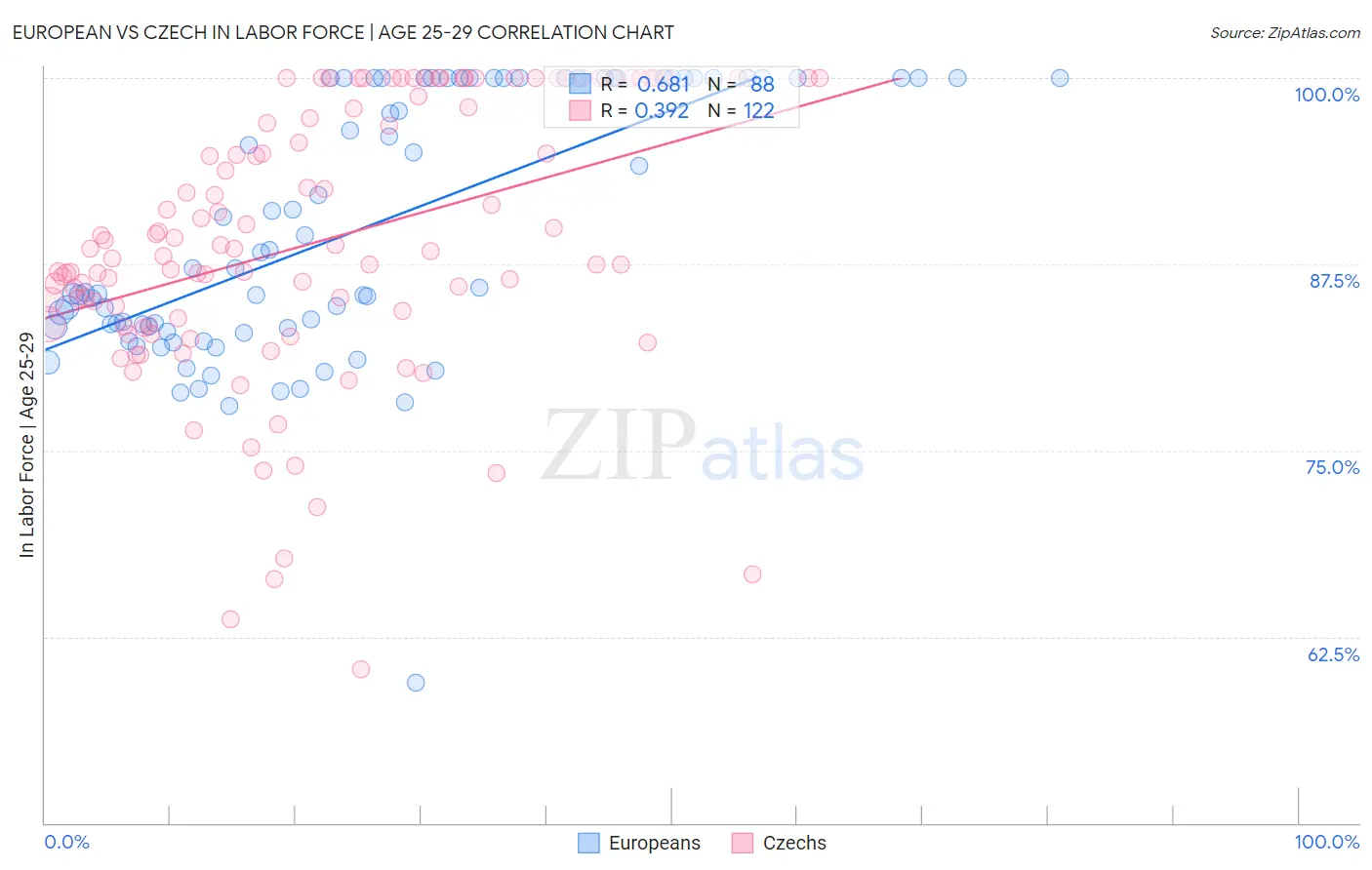 European vs Czech In Labor Force | Age 25-29