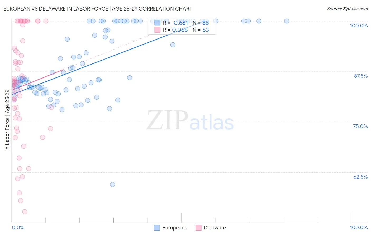 European vs Delaware In Labor Force | Age 25-29