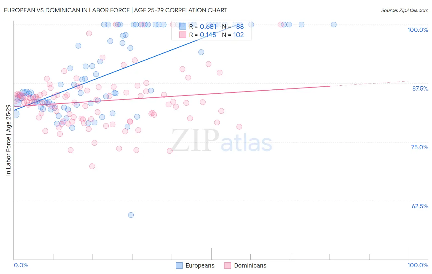 European vs Dominican In Labor Force | Age 25-29