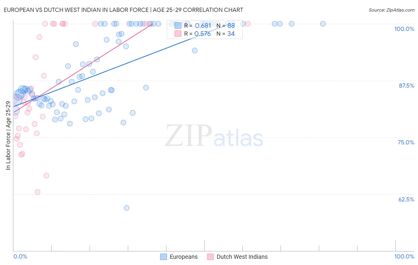 European vs Dutch West Indian In Labor Force | Age 25-29