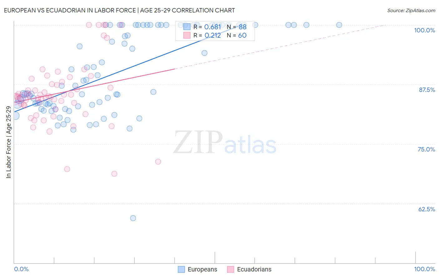 European vs Ecuadorian In Labor Force | Age 25-29