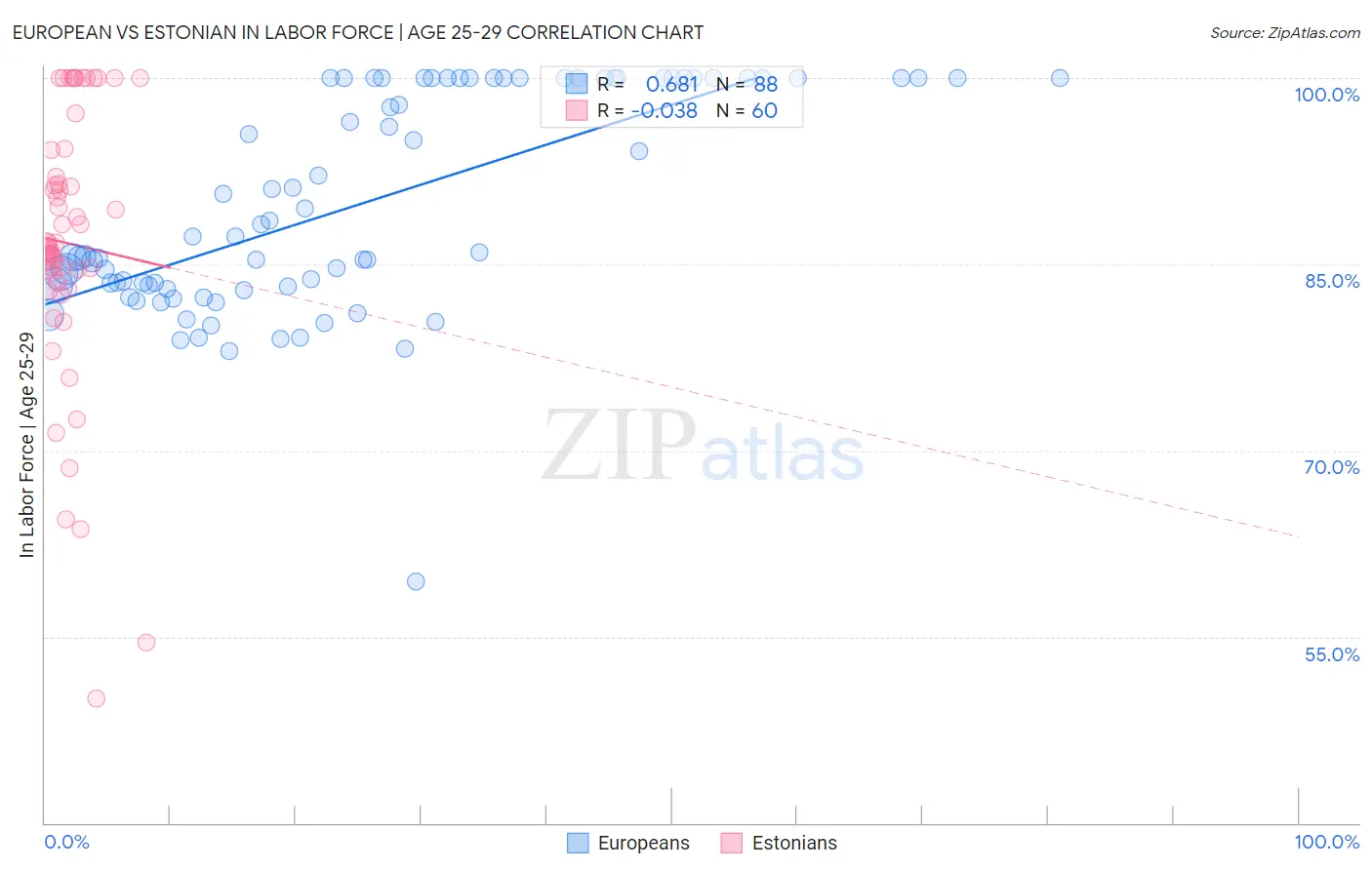 European vs Estonian In Labor Force | Age 25-29