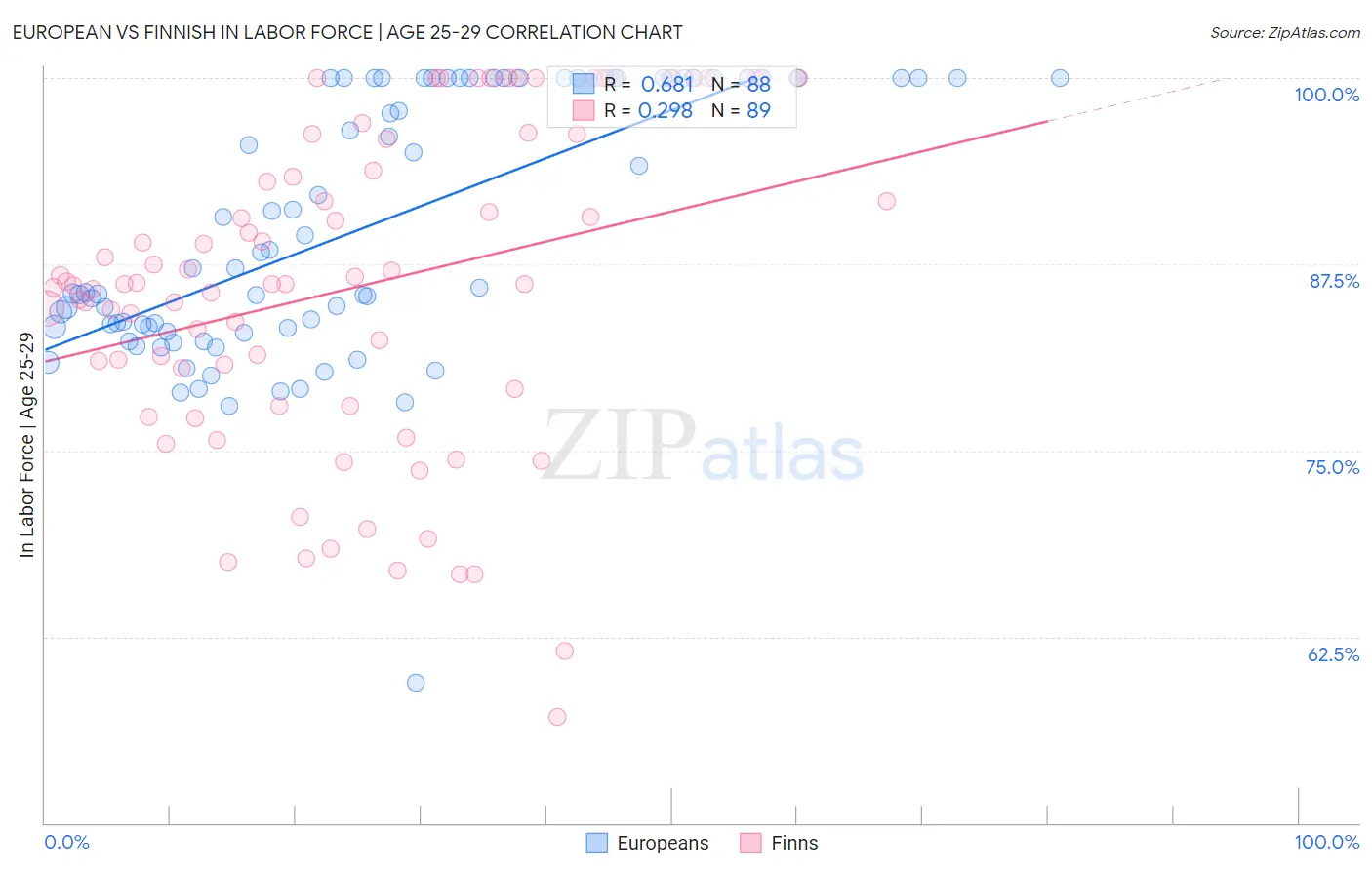 European vs Finnish In Labor Force | Age 25-29