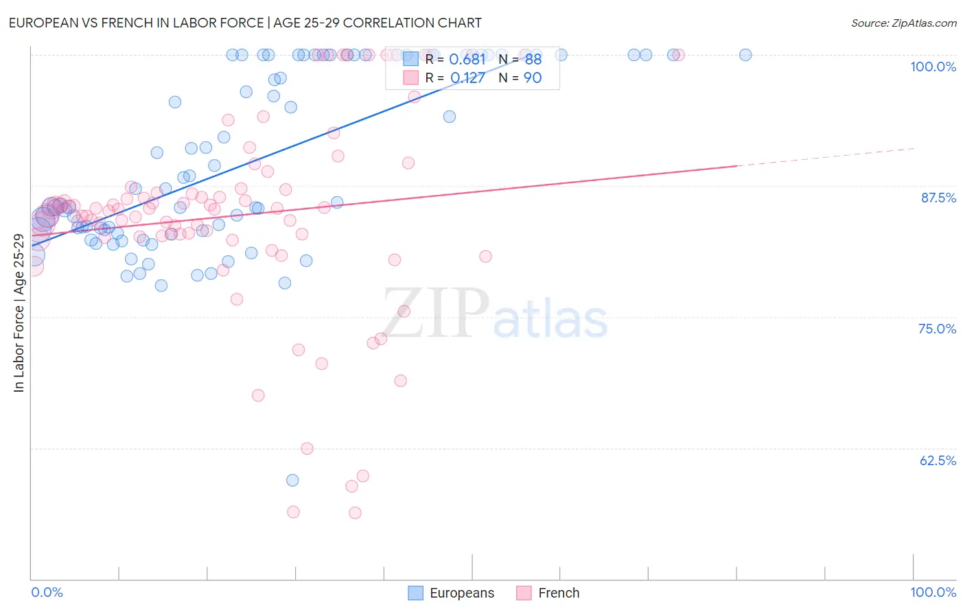 European vs French In Labor Force | Age 25-29