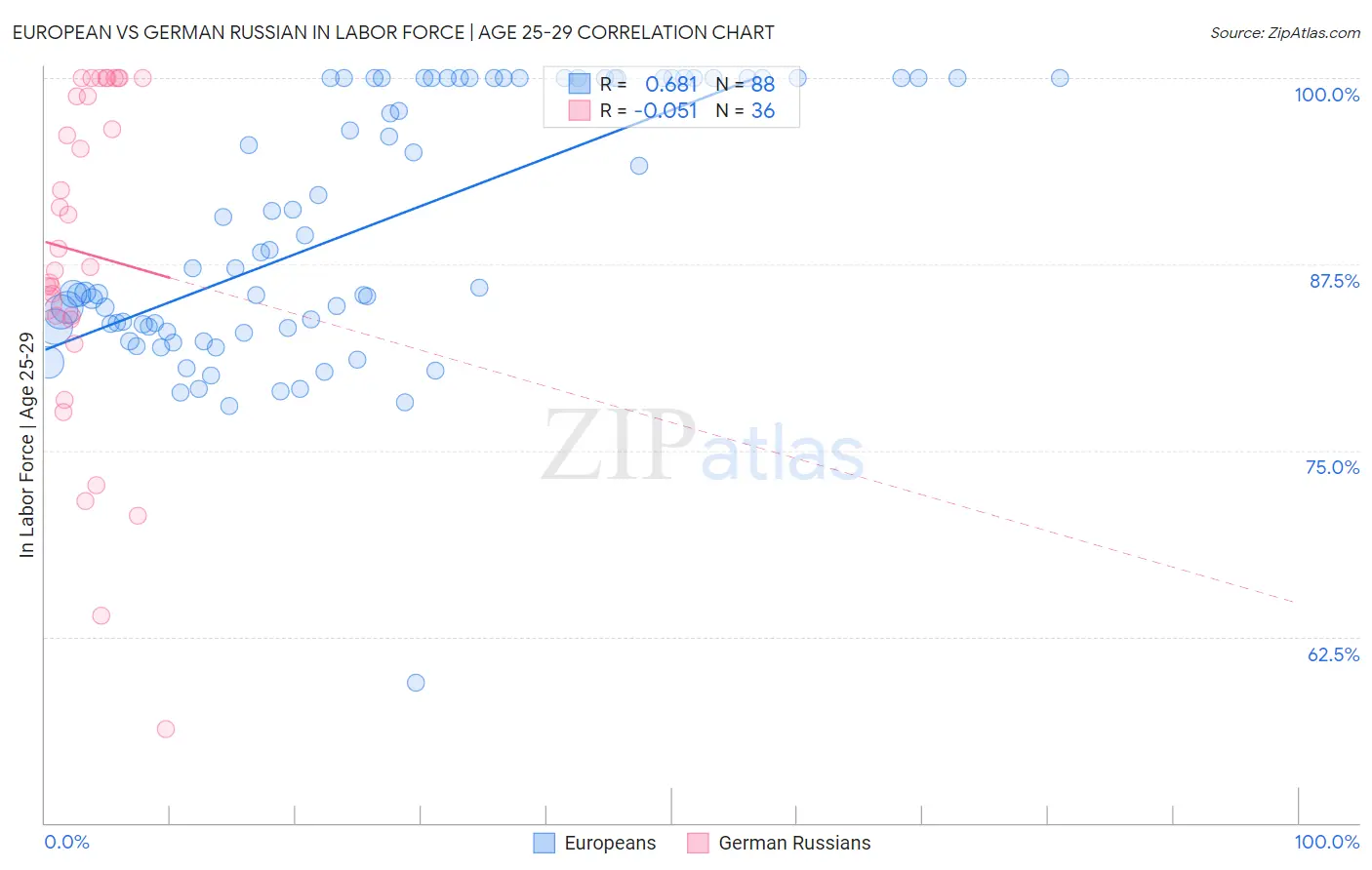 European vs German Russian In Labor Force | Age 25-29