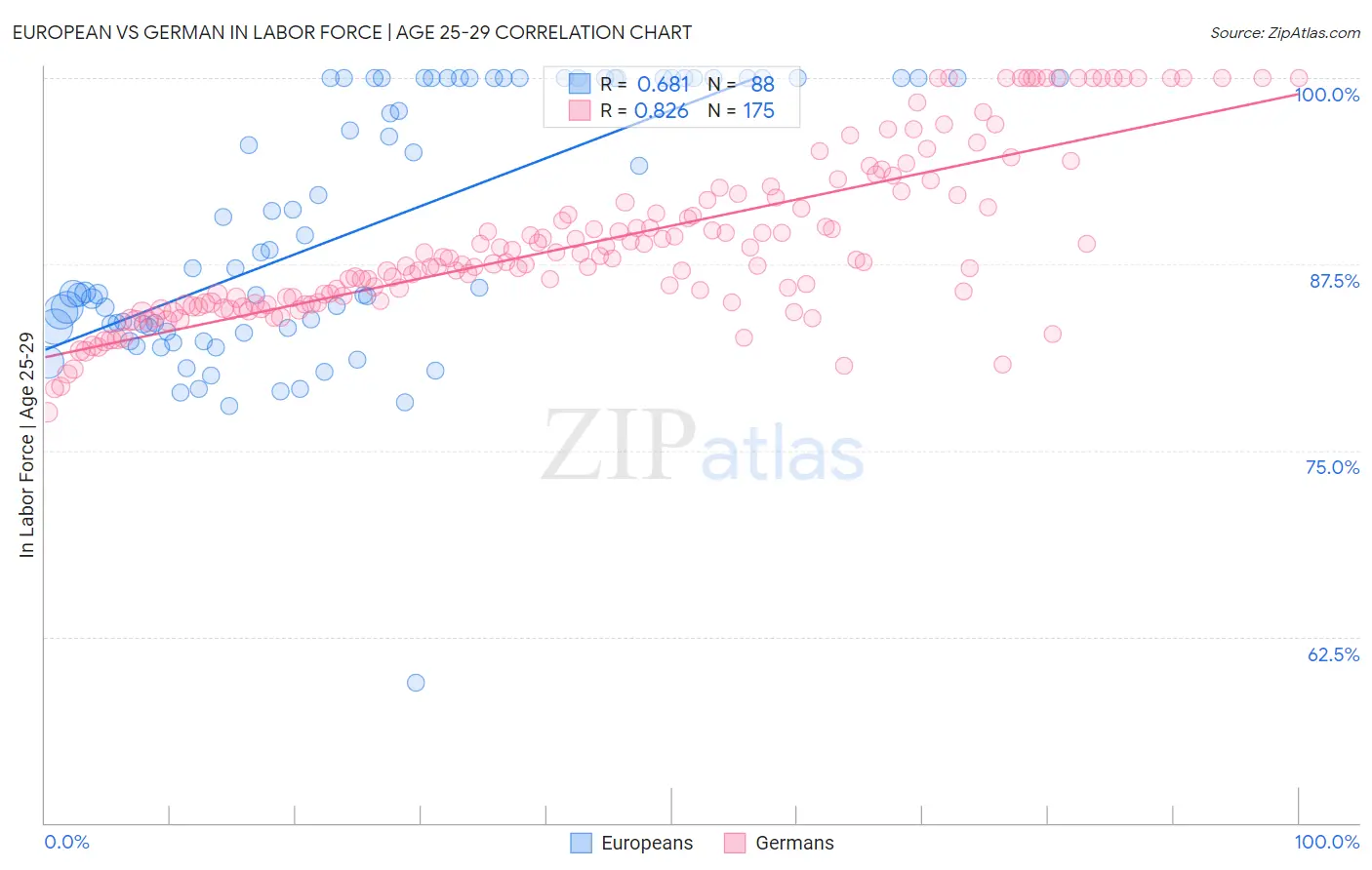 European vs German In Labor Force | Age 25-29