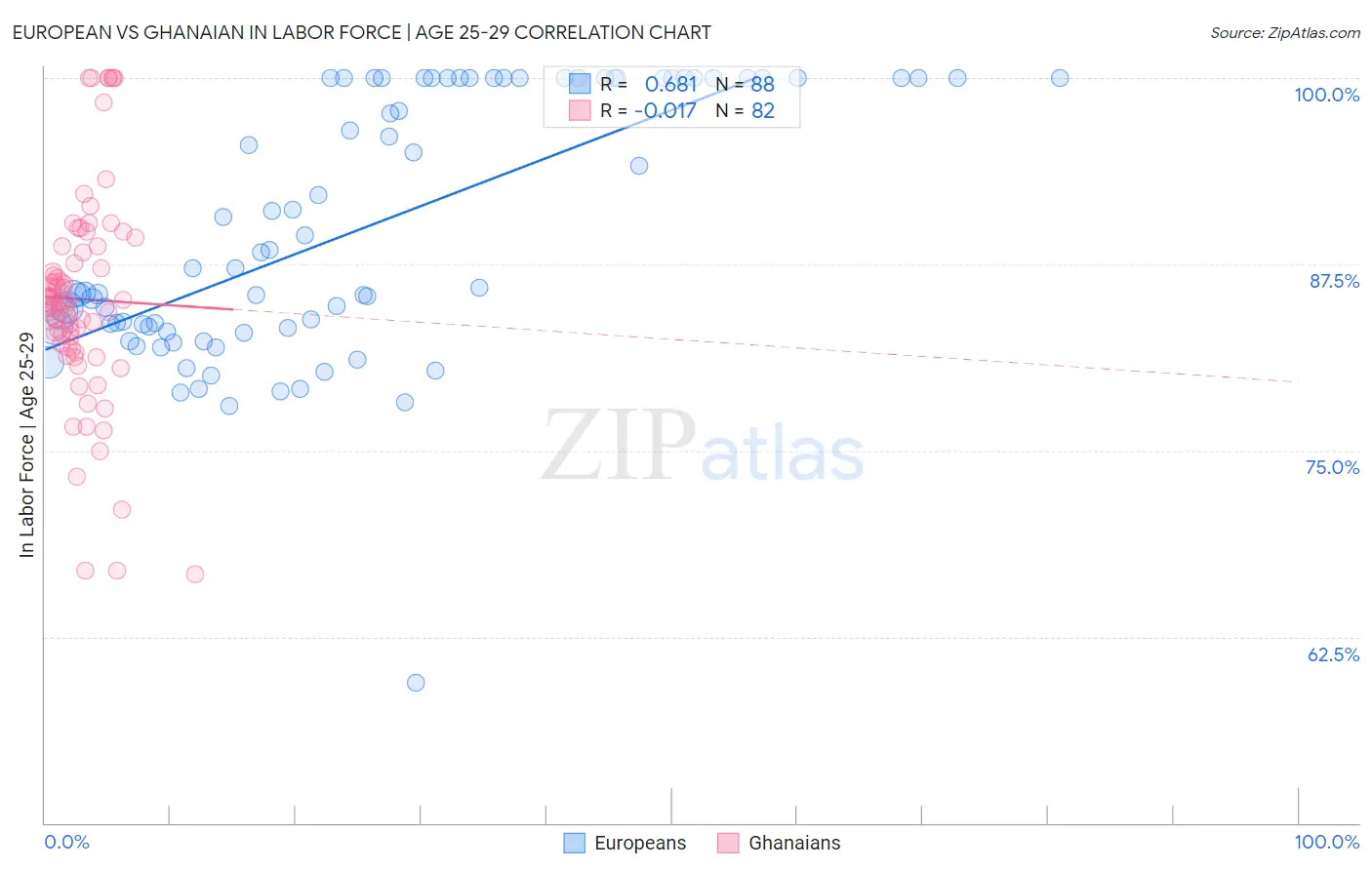 European vs Ghanaian In Labor Force | Age 25-29