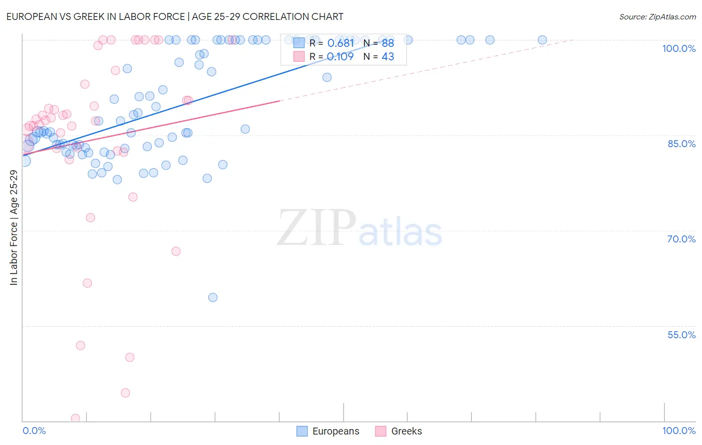 European vs Greek In Labor Force | Age 25-29