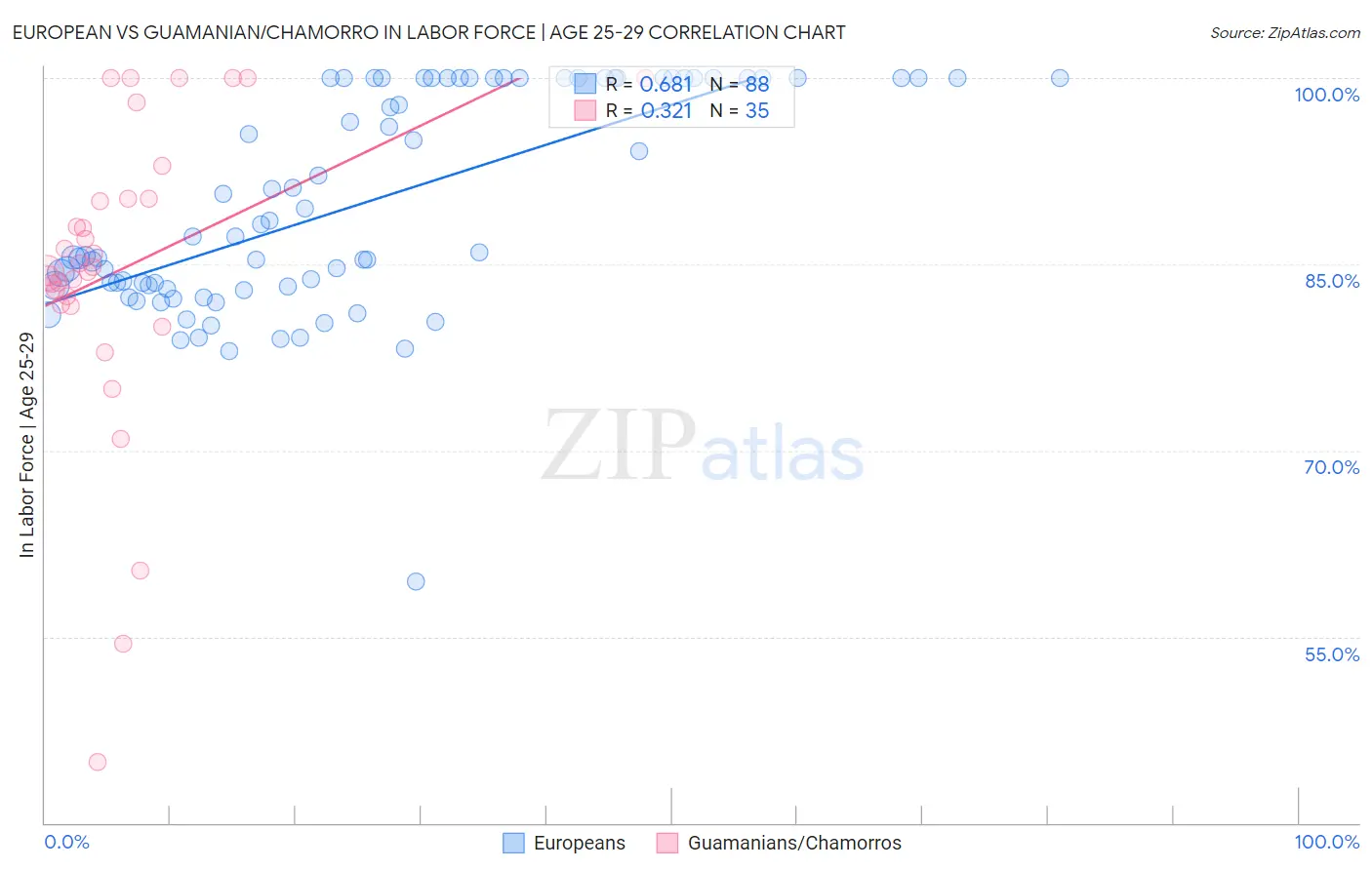 European vs Guamanian/Chamorro In Labor Force | Age 25-29