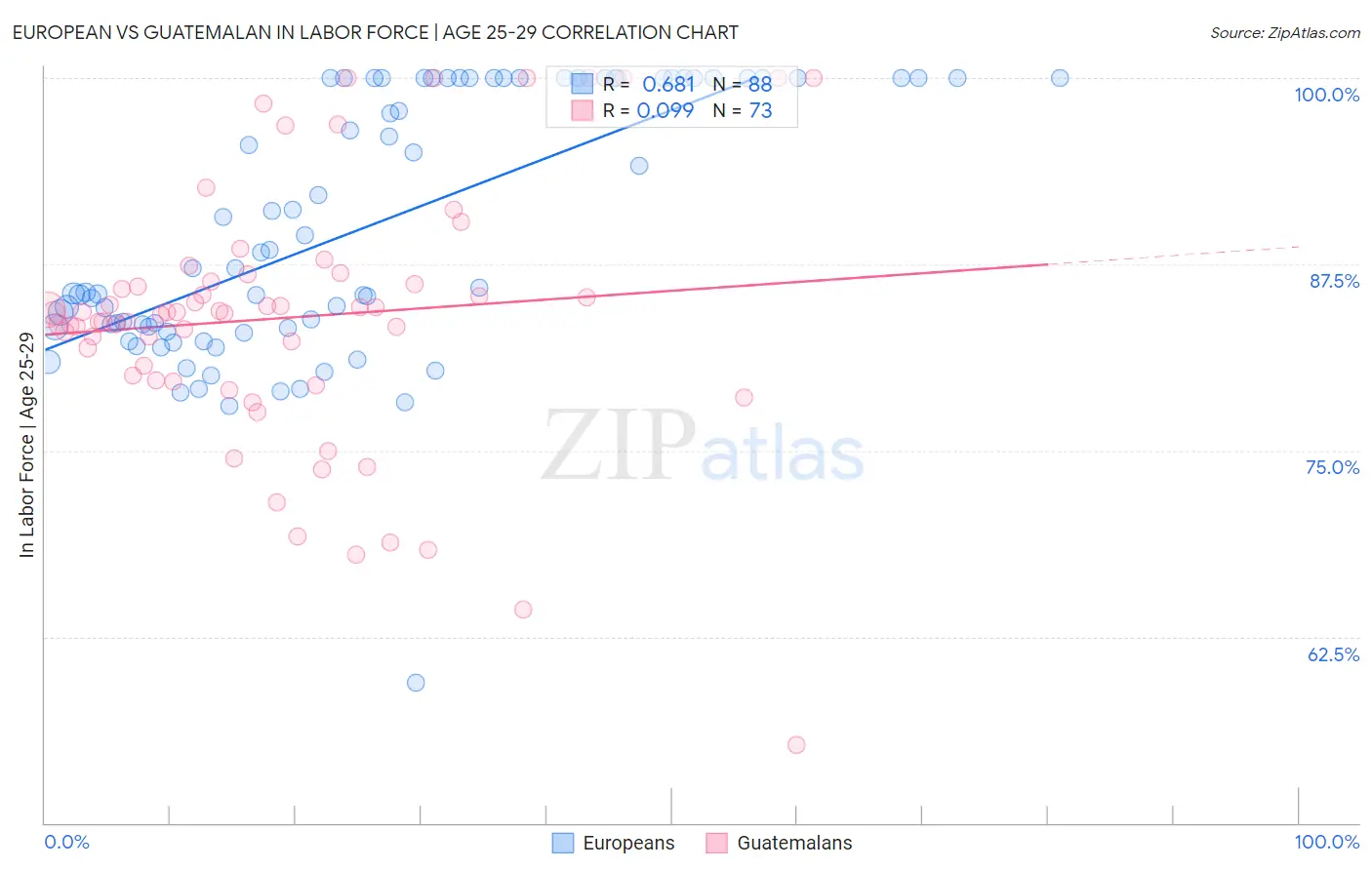 European vs Guatemalan In Labor Force | Age 25-29