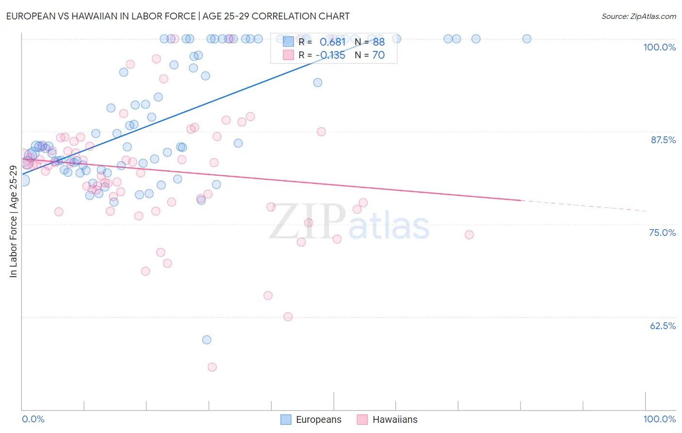 European vs Hawaiian In Labor Force | Age 25-29