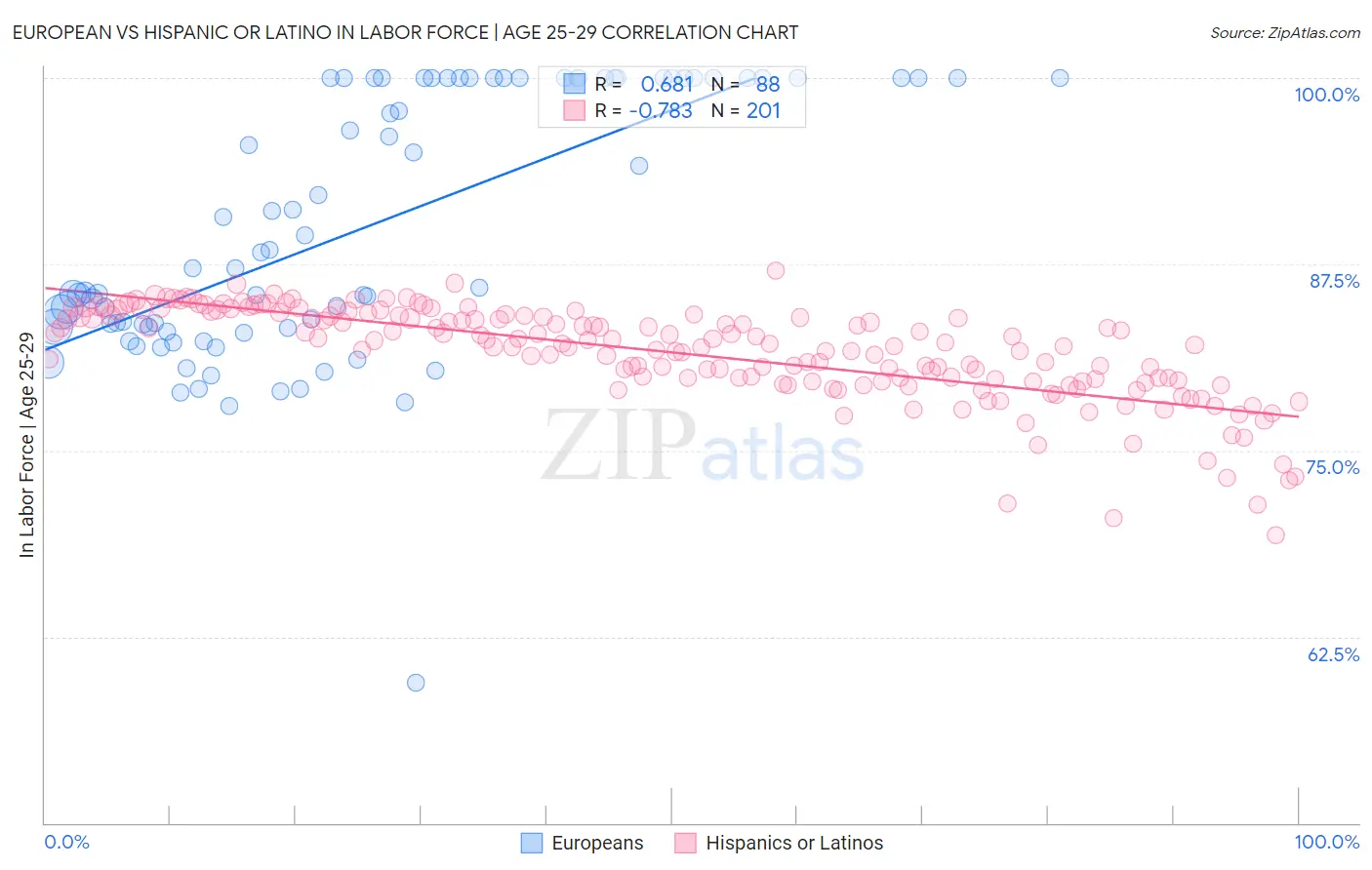 European vs Hispanic or Latino In Labor Force | Age 25-29
