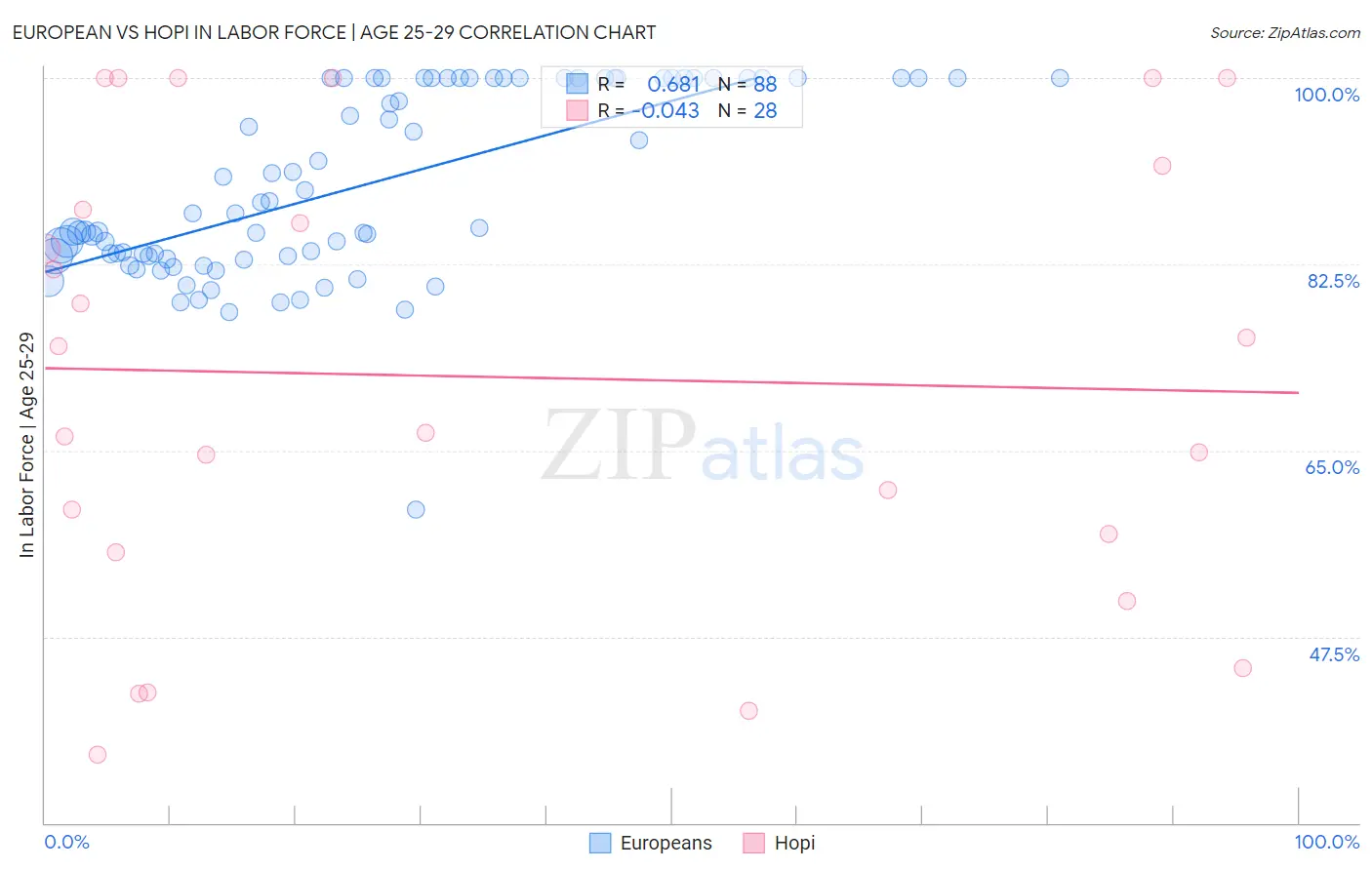 European vs Hopi In Labor Force | Age 25-29