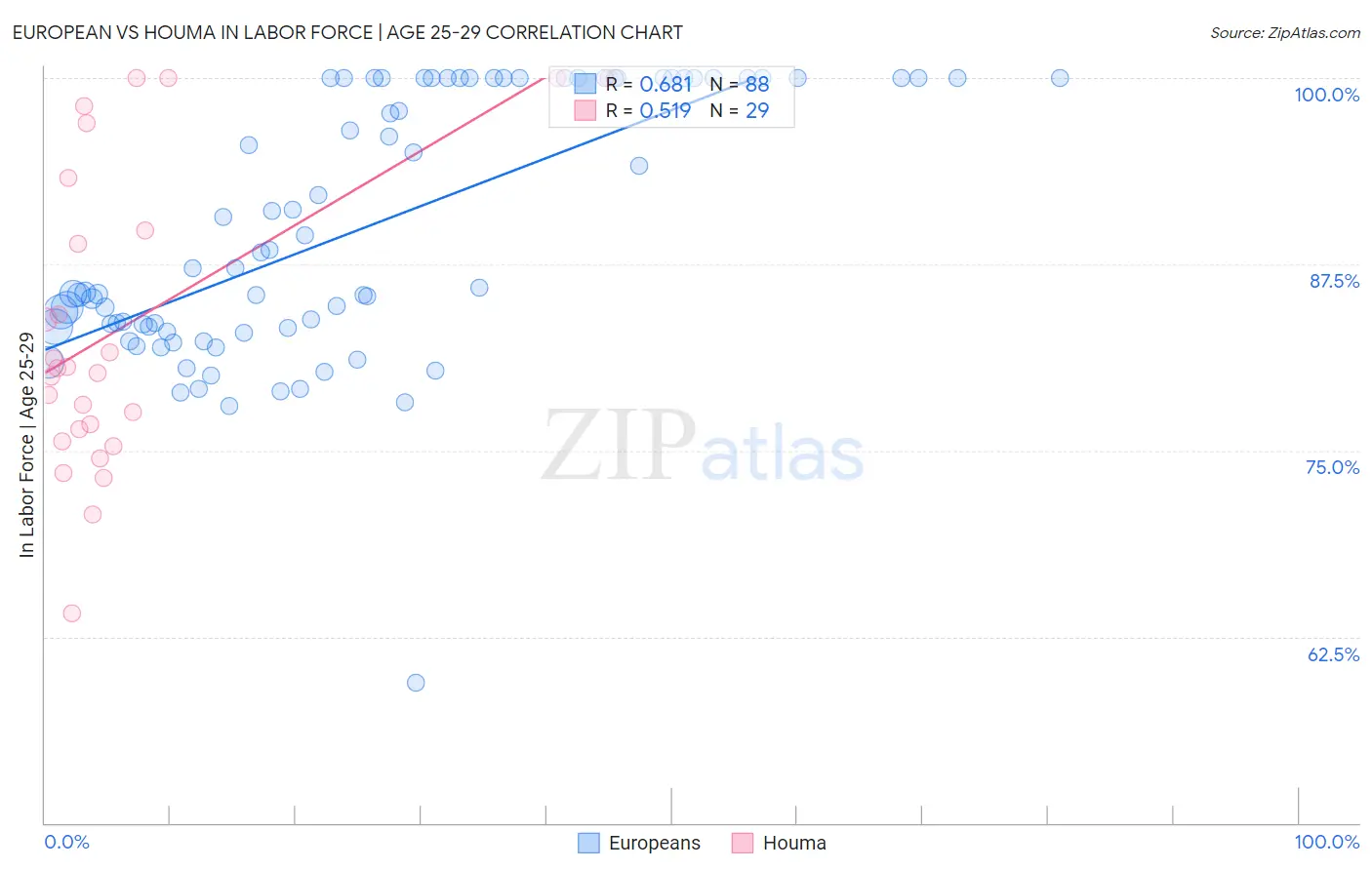 European vs Houma In Labor Force | Age 25-29