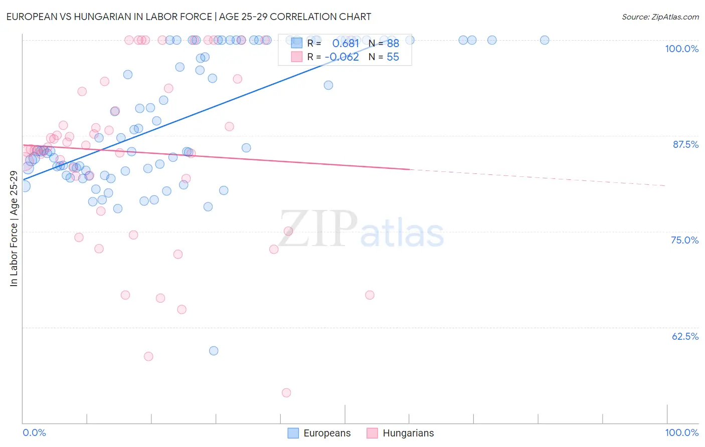 European vs Hungarian In Labor Force | Age 25-29