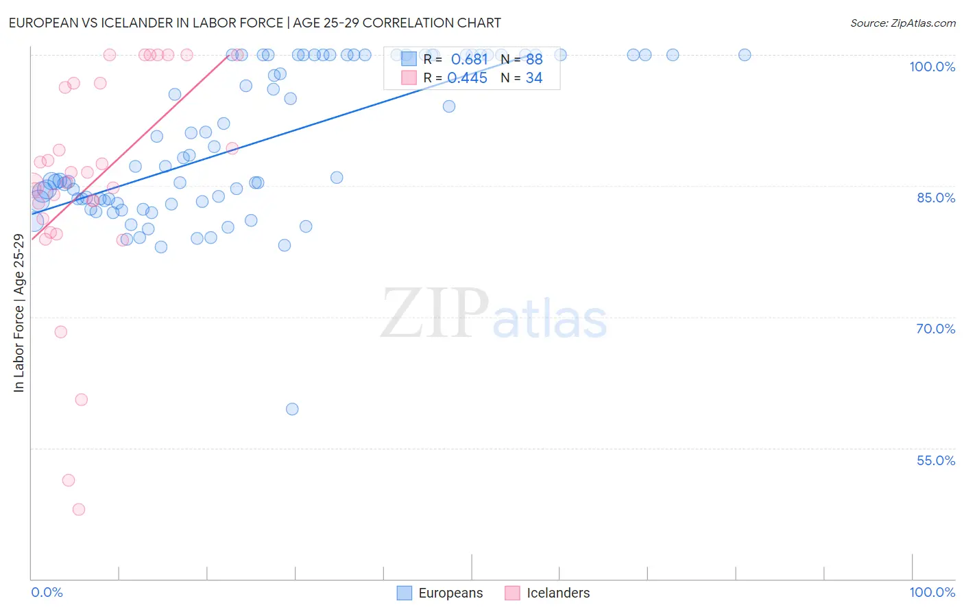 European vs Icelander In Labor Force | Age 25-29