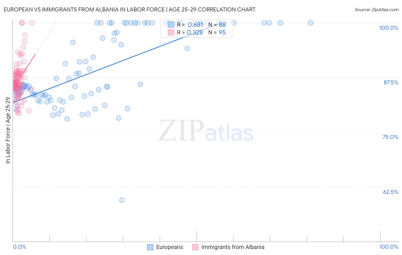European vs Immigrants from Albania In Labor Force | Age 25-29