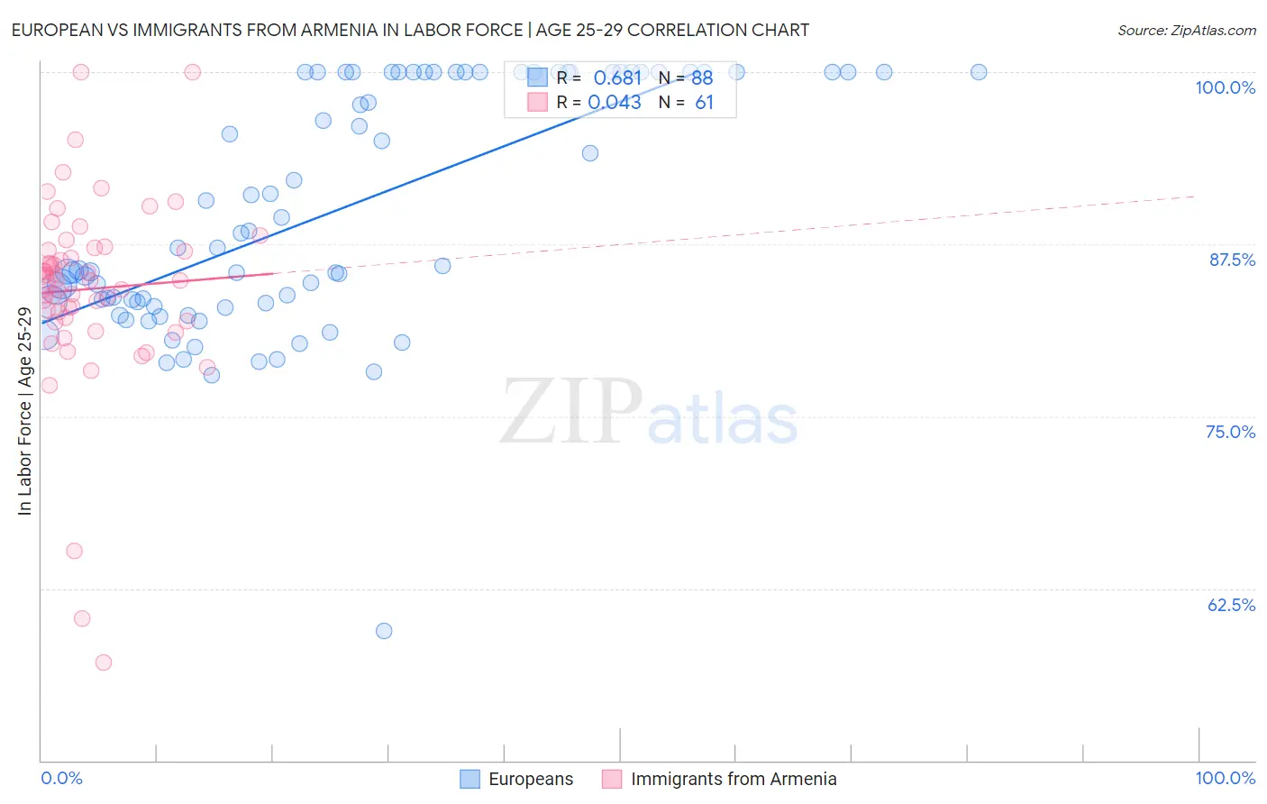 European vs Immigrants from Armenia In Labor Force | Age 25-29