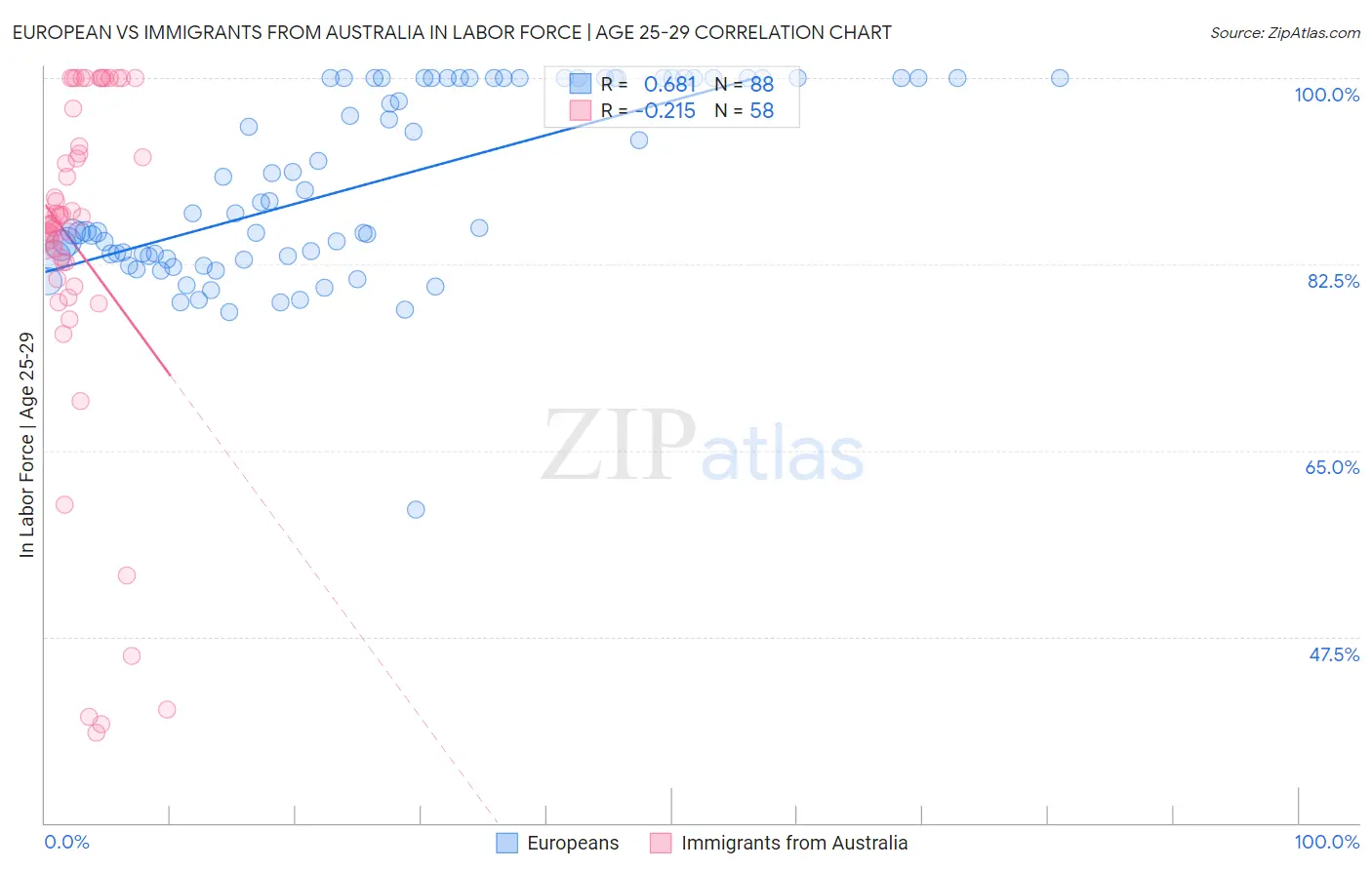 European vs Immigrants from Australia In Labor Force | Age 25-29