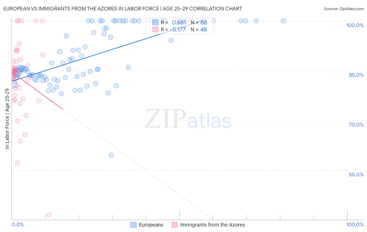European vs Immigrants from the Azores In Labor Force | Age 25-29