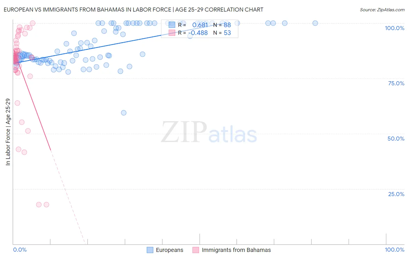 European vs Immigrants from Bahamas In Labor Force | Age 25-29