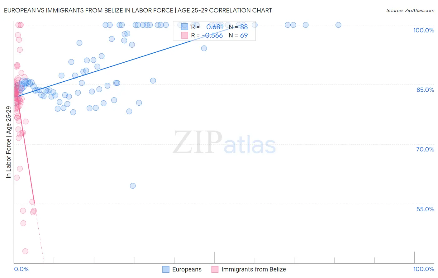 European vs Immigrants from Belize In Labor Force | Age 25-29