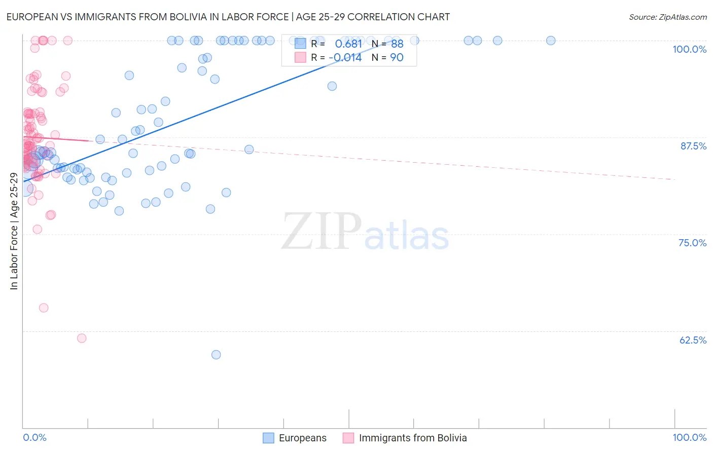 European vs Immigrants from Bolivia In Labor Force | Age 25-29