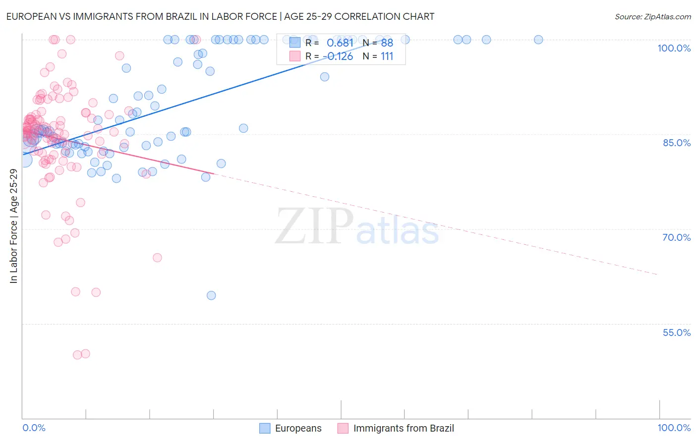 European vs Immigrants from Brazil In Labor Force | Age 25-29