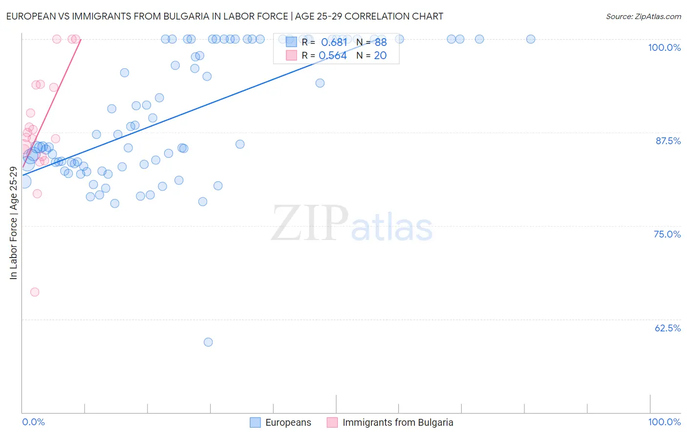 European vs Immigrants from Bulgaria In Labor Force | Age 25-29