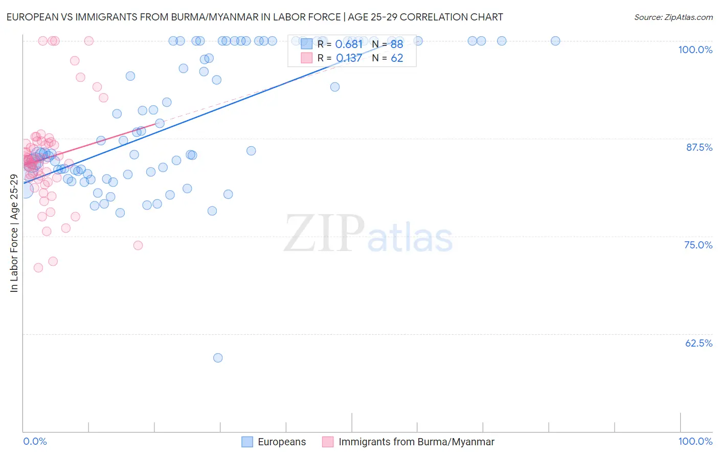 European vs Immigrants from Burma/Myanmar In Labor Force | Age 25-29