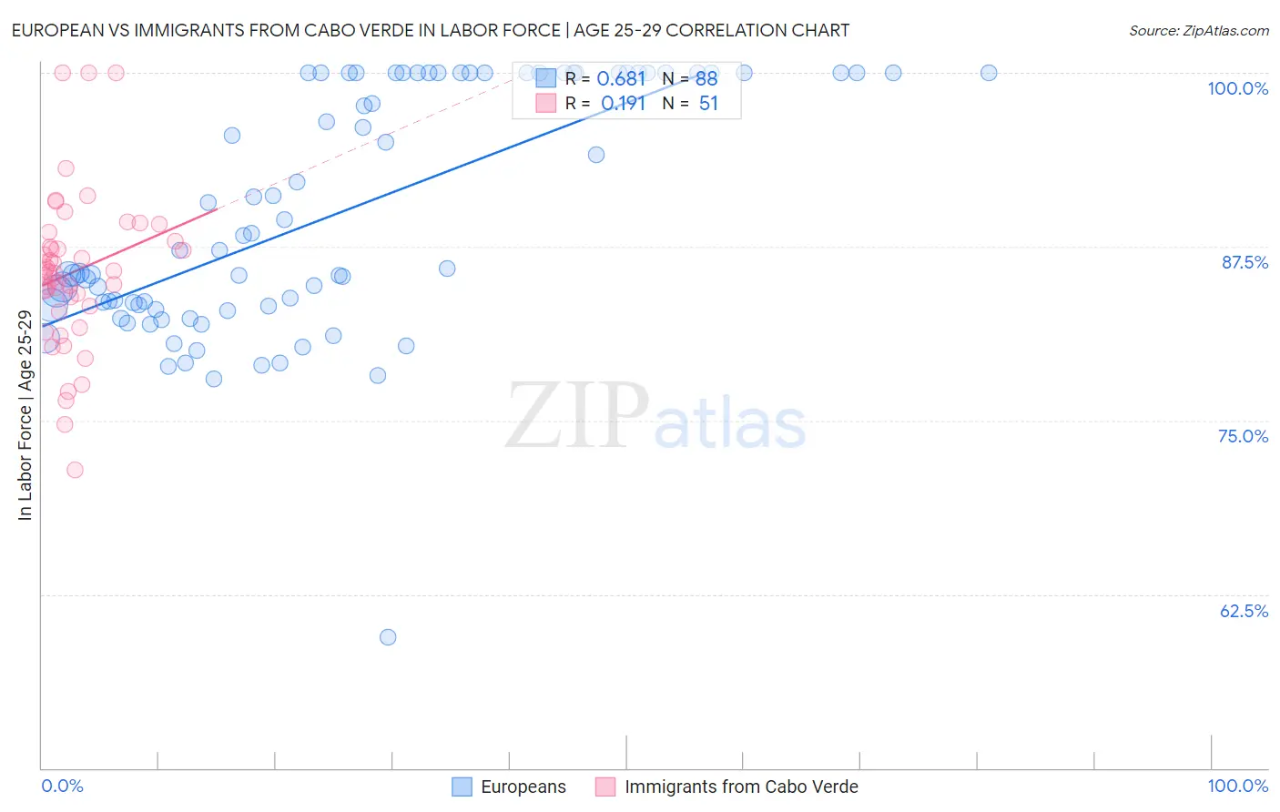European vs Immigrants from Cabo Verde In Labor Force | Age 25-29