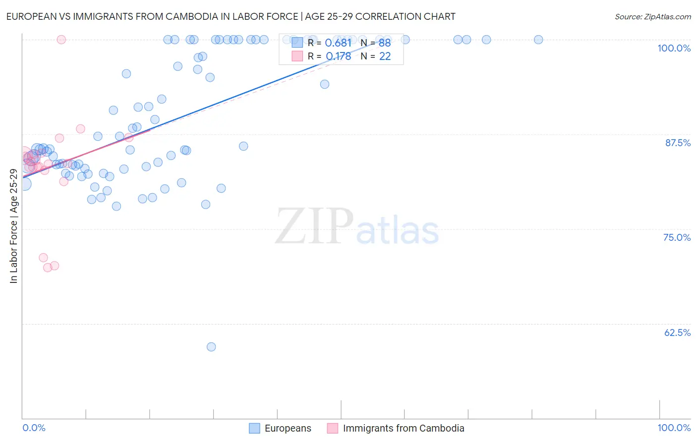 European vs Immigrants from Cambodia In Labor Force | Age 25-29