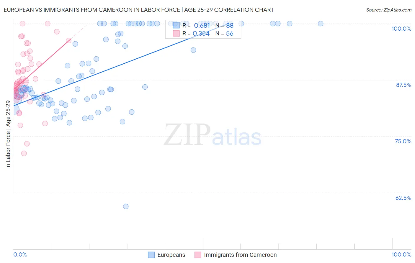 European vs Immigrants from Cameroon In Labor Force | Age 25-29