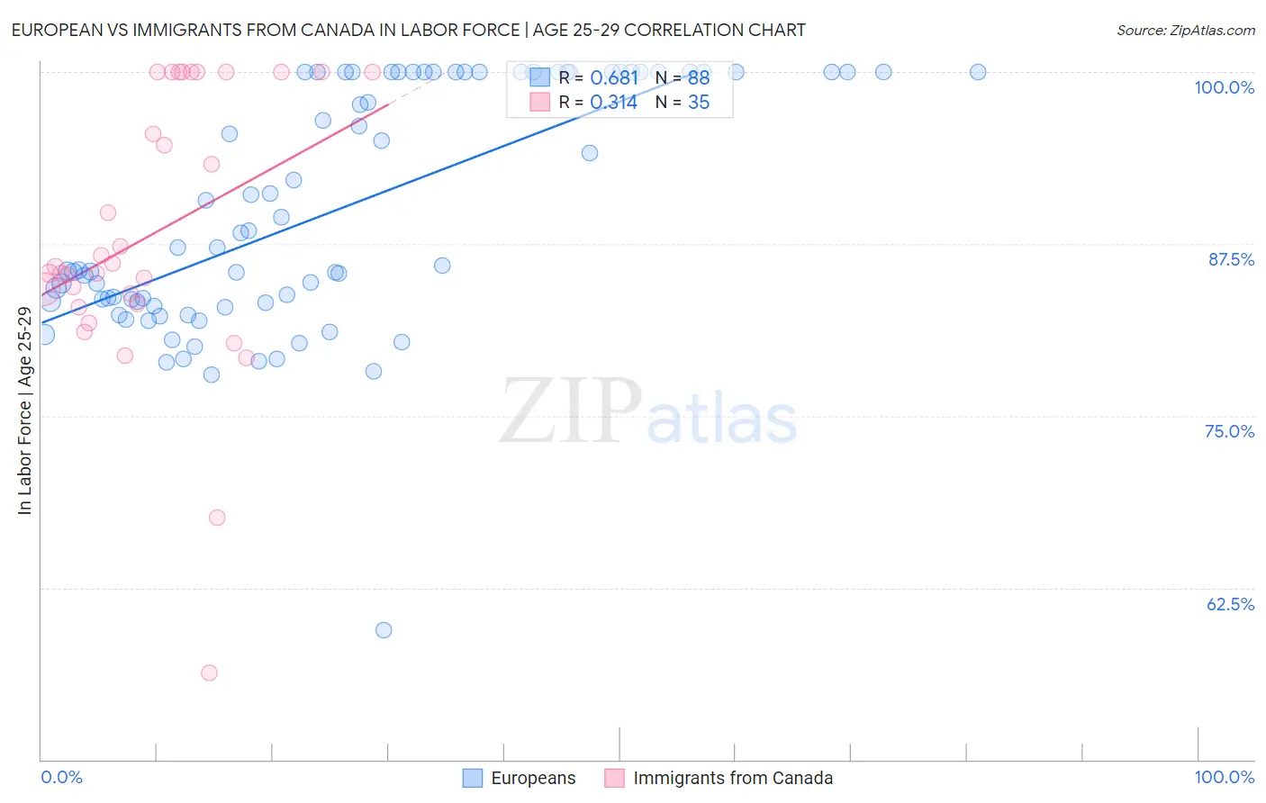 European vs Immigrants from Canada In Labor Force | Age 25-29