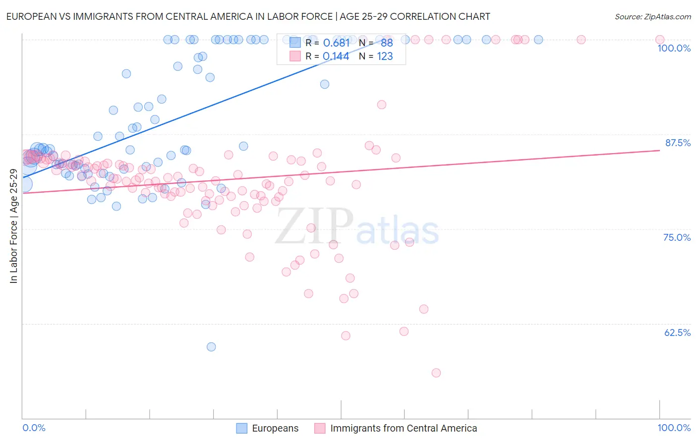 European vs Immigrants from Central America In Labor Force | Age 25-29