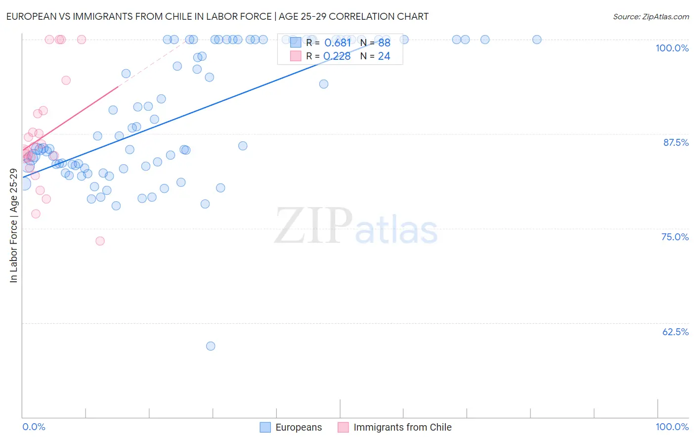 European vs Immigrants from Chile In Labor Force | Age 25-29