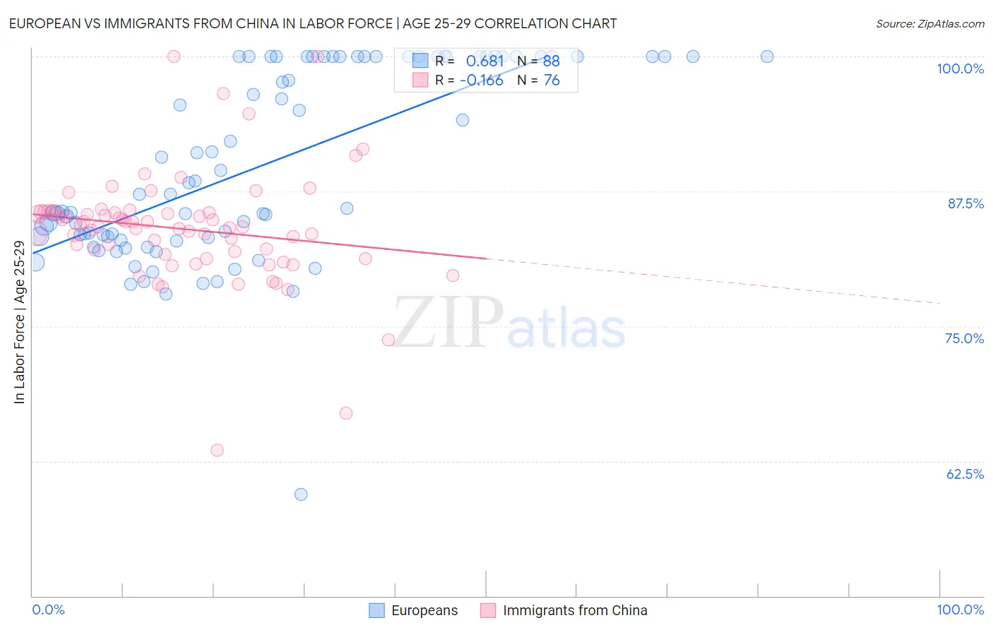 European vs Immigrants from China In Labor Force | Age 25-29