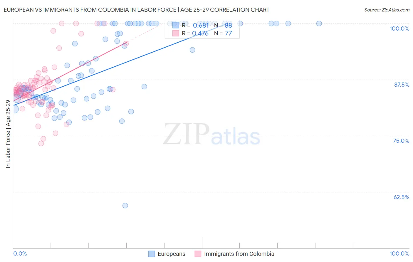 European vs Immigrants from Colombia In Labor Force | Age 25-29
