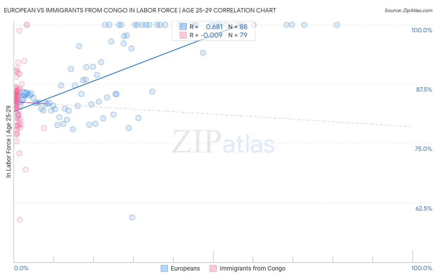 European vs Immigrants from Congo In Labor Force | Age 25-29