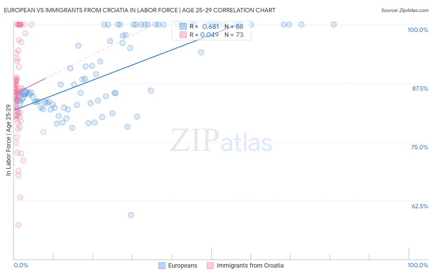 European vs Immigrants from Croatia In Labor Force | Age 25-29
